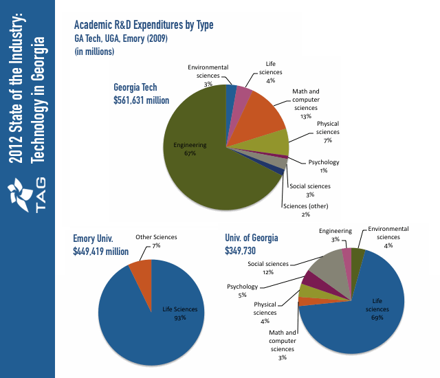 Academic R&D Expenditures by Type (GA Tech, UGA, Emory)