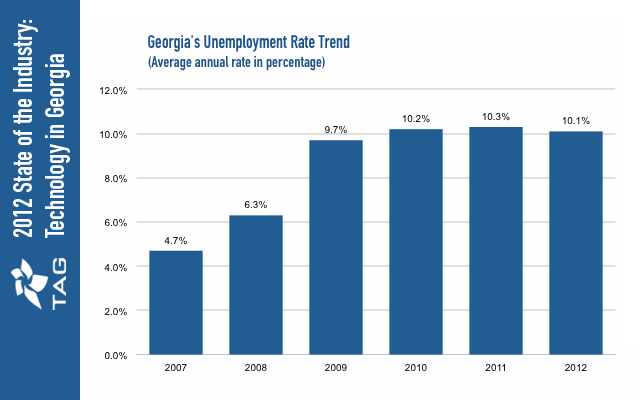 Unemployment Rate Trends