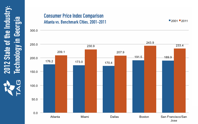 Consumer Price Index Comparison (Atlanta and Benchmark Cities) 