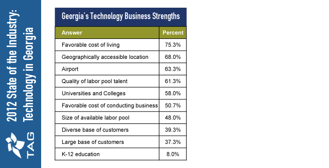 Technology Strengths in Georgia