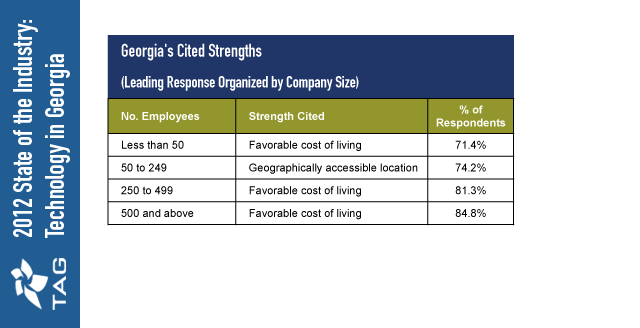 Georgia Technology Business Strengths