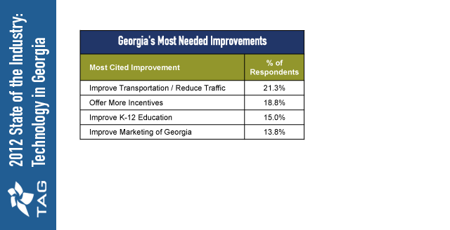 Most Needed Technology Improvements