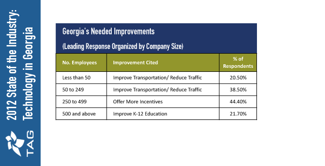 Georgia's Most Needed Technology Improvements