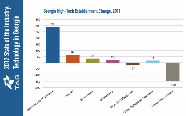 Georgia High-Tech Establishment Increase by Sector