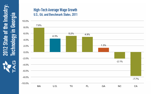 High-Tech Average Wage Growth (benchmark)