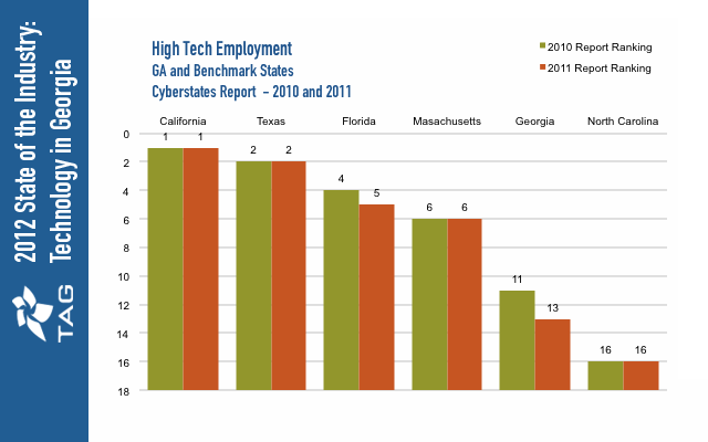 High-Tech Employment &ndash; Benchmark States
