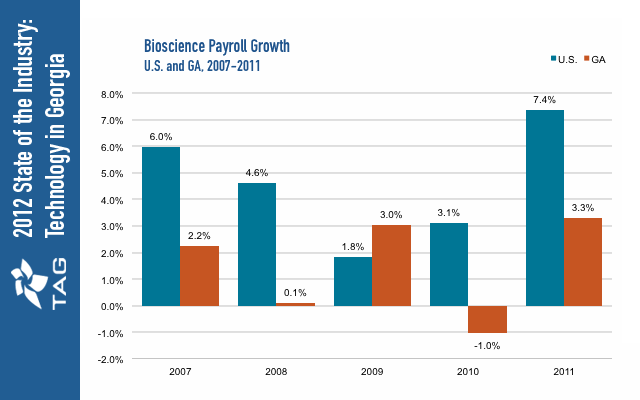 Bioscience Payroll Growth