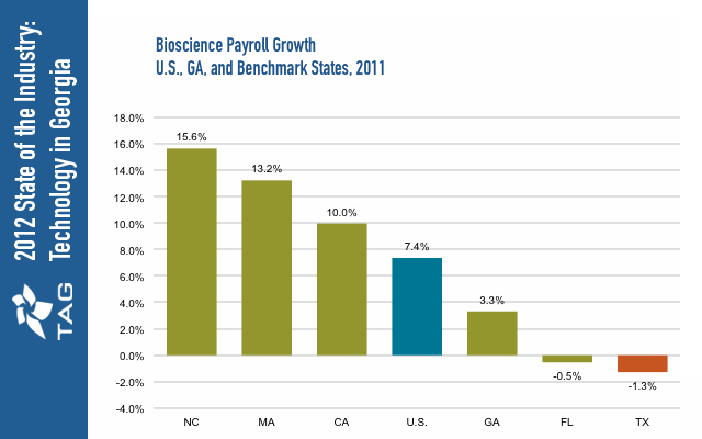 Bioscience Payroll Growth (Benchmark States)