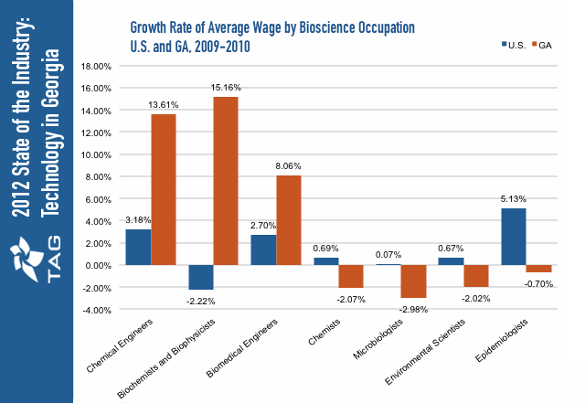 Growth Rate of Average Wage by Bioscience Occupation