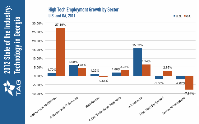 High-Tech Employment Growth By Sector