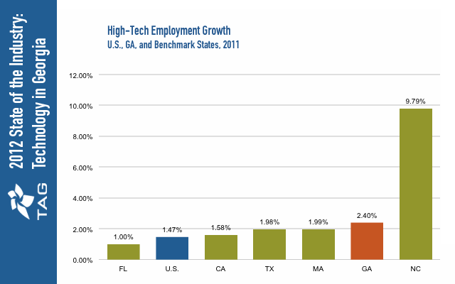 High-Tech Employment Growth Georgia
